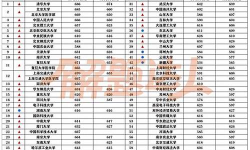 985和211分数线一般是多少_985与211多少分录取