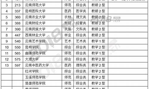 云南省本科院校最新排名,云南省本科大学一览表