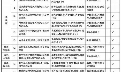 高考化学考点及分值_高考化学考点及分数线占比