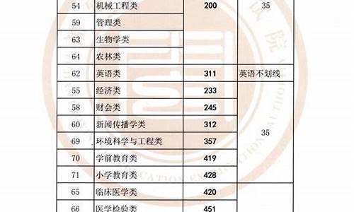 福建本科最低分数线的大学,福建本科最低分数线的大学