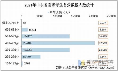 山东高考人数变化_山东高考人数变化大吗