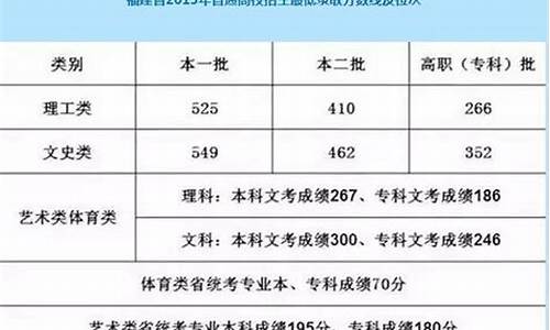 2017年福建高考分数线一本,二本分别多少_2017福建高考二本