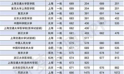 北京专业高考录取分数线,2921北京高校录取分数线