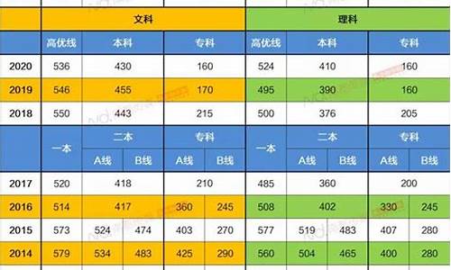 广东高考历年分数线,广东高考历年分数线一览表