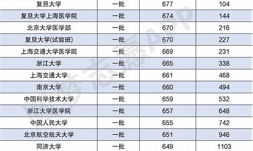 2022年大学本科分数线表格_2022年大学本科分数线表