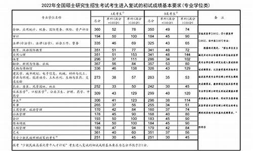 2021年考研医学分数线_2024分数线考研医学