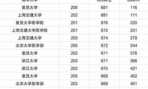 分数线较低的医科大学_分数线比较低的医科大学