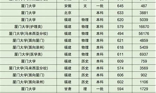 厦门大学提档线2021,厦门大学提档分数线