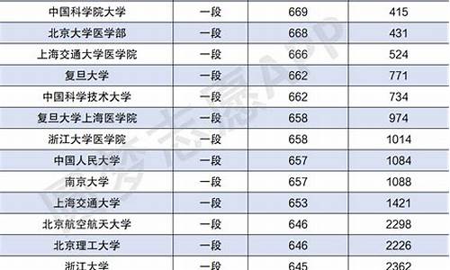 山东各大学校录取分数线,山东2022各大学录取分数线