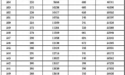 2016年高考全国分数查询,2016年高考成绩分布表