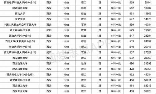 2017陕西省高考位次,2017陕西省高考位次查询表