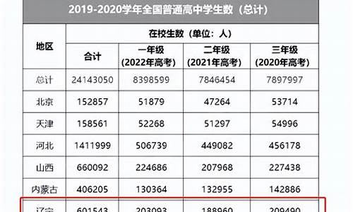 辽宁今年高考人数有多少人_辽宁今年高考人数