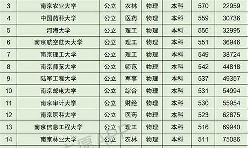 南京大学美术生录取分数线2023_南京大学录取分数线2020