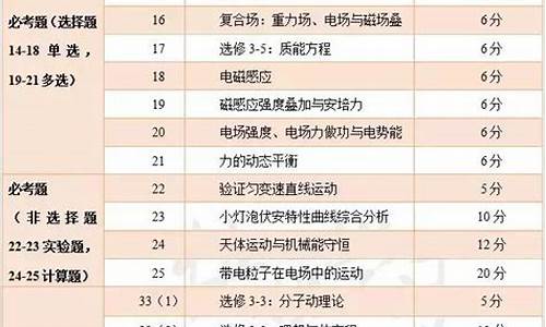 高考核心考点,高考核心考点透析 数学