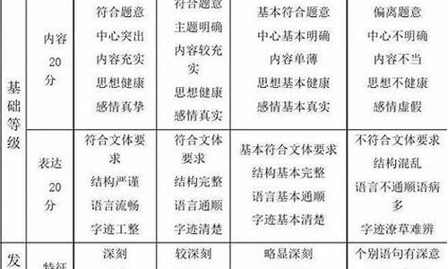 高考语文评分标准,高考语文评分标准及评分细则2023