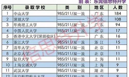 东莞高考排名10000名省内多少名_东莞高考排名