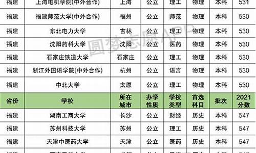 福建高考科目及分数,福建高考各科分数是多少