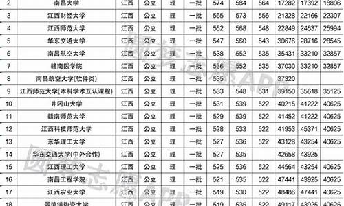 2023年江西大专录取分数线,西安交大江西录取分数线