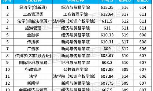 华南理工高考分数查询_华南理工高考分数