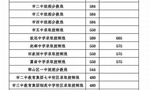 今年邯郸市一中招生分数线_2023邯郸一中分数线是多少