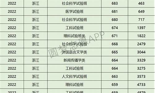 浙江大学各专业分数线 国际贸易_浙江大学各专业分数线2023