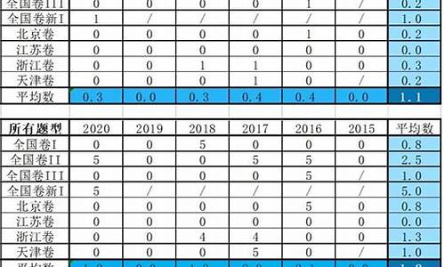 高考试卷分数分布_高考试卷分数分布在哪里查