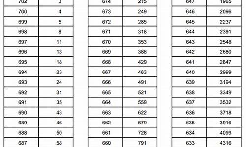 天津2015一本分数线,天津高考2015一分一档