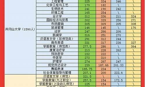 江西高考专业分,江西高考专业分数线什么时候公布