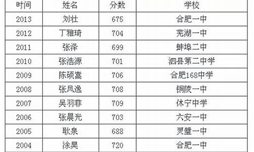 安徽省的高考状元,安徽省高考状元2023理科多少分