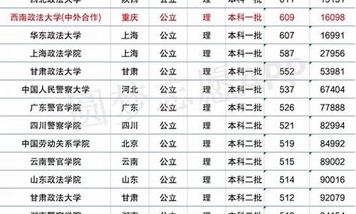 中央司法学院2023年录取分数线,政法学院录取分数线2023