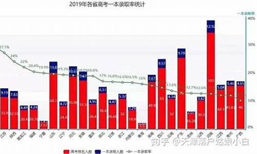 2019年天津高考人数_2019年天津高考人数及升学率