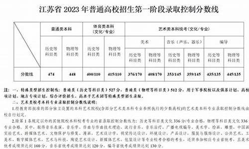 2021年江苏各高校预估录取分数线,2023年江苏各高校录取分数线