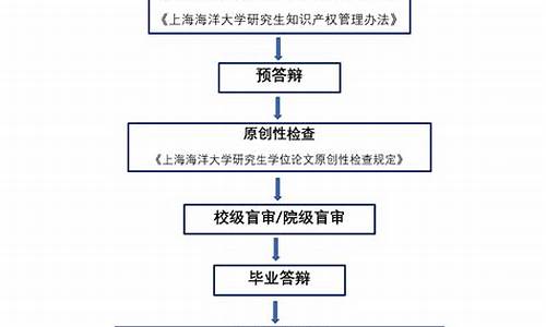 本科毕业论文送审流程_本科毕业论文送审后被拒的概率