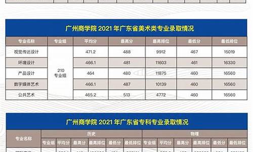 广州商学院录取分数_广州商学院录取分数线2022学费是多少