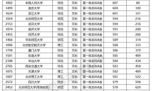 211最低分数线的大学有哪些,211大学中最低分是哪所