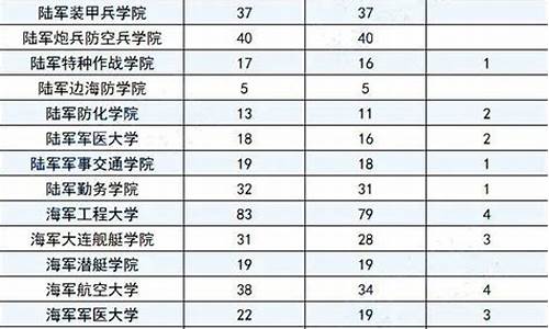 2014山东高考军校,2020山东高考军校录取分数线公布