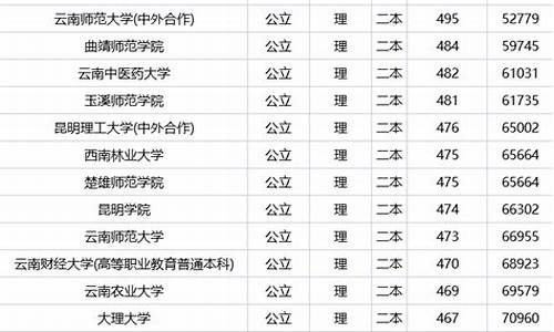 全国文科公办二本大学排名和录取分,文科二本公办大学排名及分数线