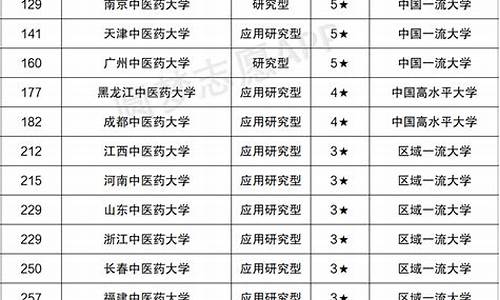 成都中医药大学录取分数线2023_中医药大学录取分数线2023