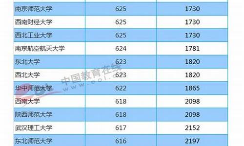 北京高考投档线2016是多少分_北京高考投档线2016