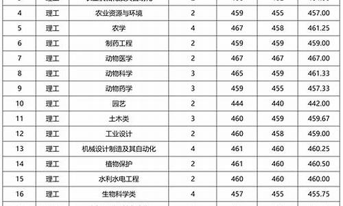 各大高校山西2021录取分数线,山西高校高考录取分数线