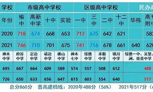 榆林中学高考2016_榆林中学高考2023年成绩