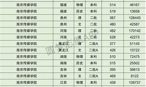 2015高考投档线_2015高考提档线