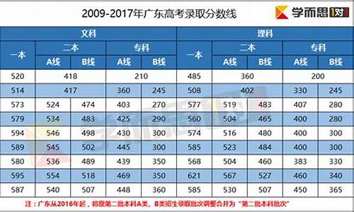 2017年广东高考分数段,2017年广东高考线