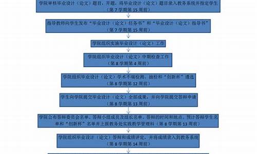 本科毕业论文的流程分为哪6个阶段_本科毕业论文的流程