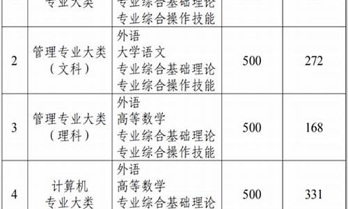 江苏专转本录取规则,2022年江苏专转本录取率有什么大变化吗