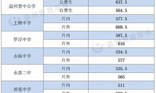 2021温州中考录取分数线预估,2024年温州中考录取线