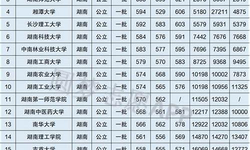 湖南省一本大学录取分数线一览表,湖南省一本大学录取分数线一览表