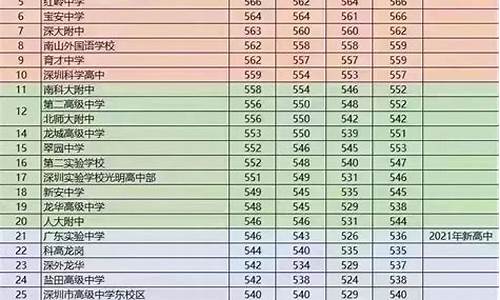 2023深圳中考分数线与录取线预估,2023深圳中考分数线与录取线