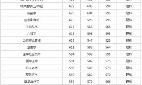 医科大学高考分数线2022_医科大学高考分数