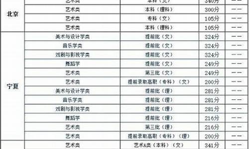 美术生高考一本分数线2021,高考美术生一本分数线